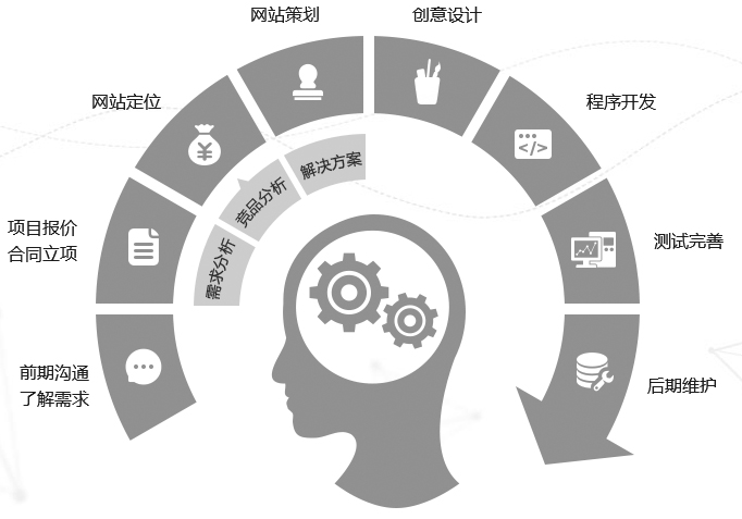 網(wǎng)站建設流程